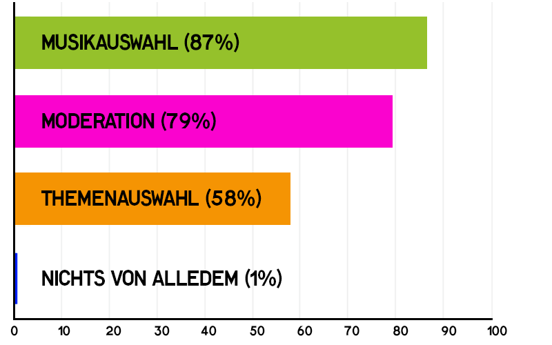 wie-authentisch-findest-du-diese-themen_0.png